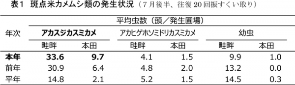 表1：斑点米カメムシ類の発生状況（7月後半、往復20回振すくい取り）