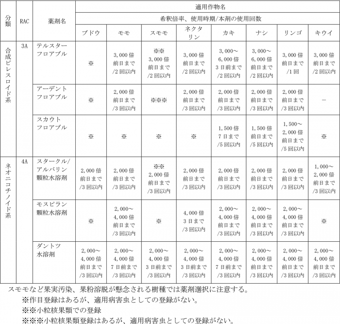 表：カメムシ類の主な防除薬剤（5月現在）