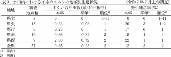 表3：水田内におけるイネカメムシの地域別生息状況（7月上旬調査）
