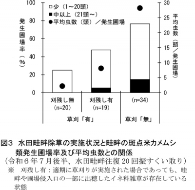 図3：水田畦畔除草の実施状況と畦畔の斑点米カメムシ類発生圃場率及び平均虫数との関係