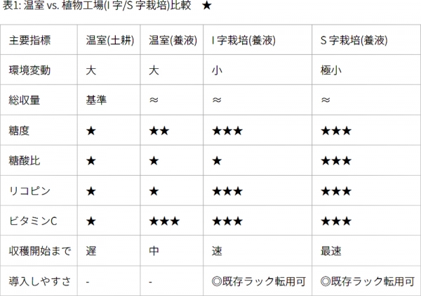 表1： 温室vs.植物工場（I字/S字栽培）比較　★