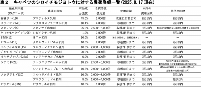 表2：キャベツのシロイチモジヨトウに対する農薬登録一覧（8月17日現在）