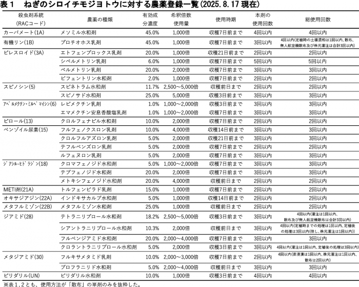 表1：ねぎのシロイチモジヨトウに対する農薬登録一覧（8月17日現在）