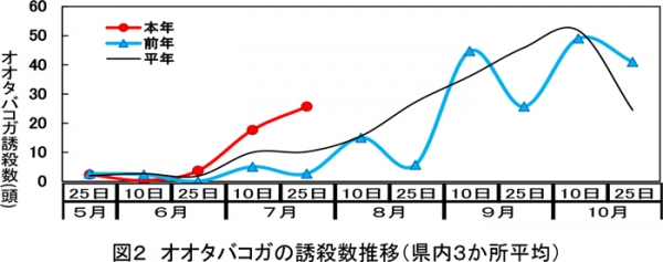 図2：オオタバコガの誘殺数推移（県内3か所平均）