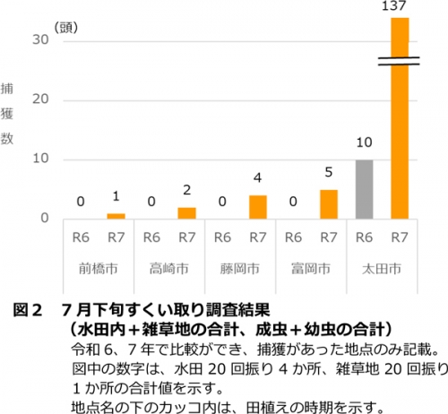 図2：7月下旬すくい取り調査結果（水田内＋雑草地の合計、成虫＋幼虫の合計）