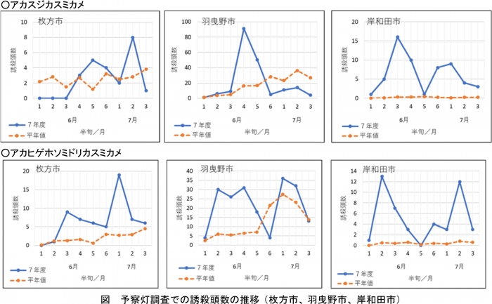 図：予察灯調査での誘殺頭数の推移（枚方市、羽曳野市、岸和田市）