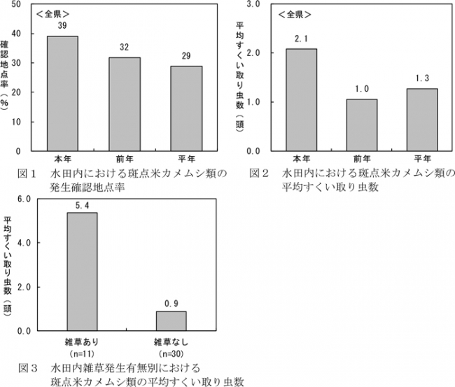 図1：水田内における斑点米カメムシ類の発生確認地点率、図2：水田内における斑点米カメムシ類の平均すくい取り虫数、図3：水田内雑草発生有無別における斑点米カメムシ類の平均すくい取り虫数