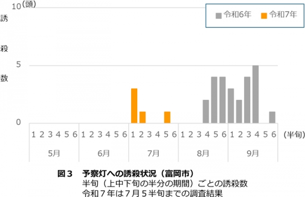 図3：予察灯への誘殺状況（富岡市）