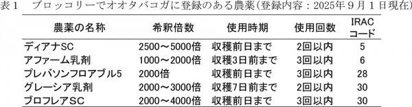 表1：ブロッコリーでオオタバコガに登録のある農薬（登録内容：2025年9月1日現在）