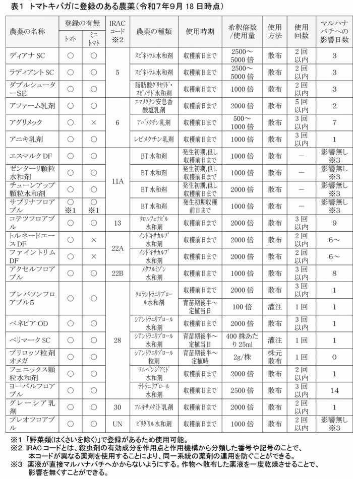 表1：トマトキバガに登録のある農薬（令和7年9月18日時点）