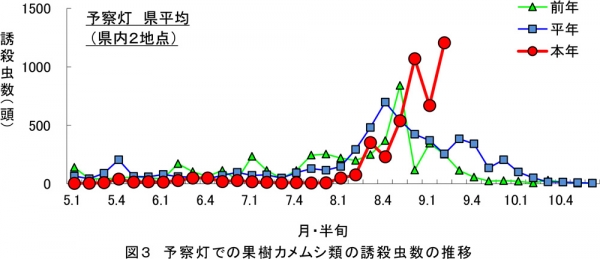 図3：予察灯での果樹カメムシ類の誘殺虫数の推移