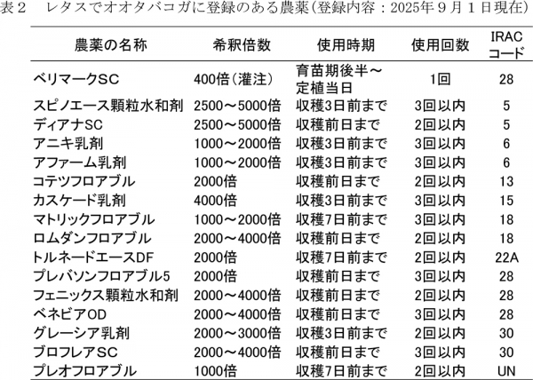 表2：レタスでオオタバコガに登録のある農薬（登録内容：2025年9月1日現在）