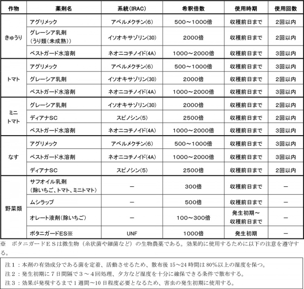 コナジラミ類の防除薬剤例