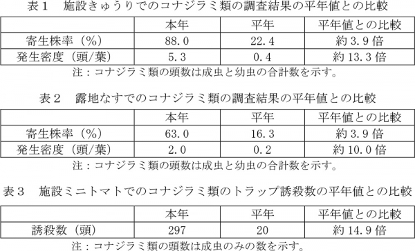 表1：施設きゅうりでのコナジラミ類の調査結果の平年値との比較、表2：露地なすでのコナジラミ類の調査結果の平年値との比較、表3：施設ミニトマトでのコナジラミ類のトラップ誘殺数の平年値との比較