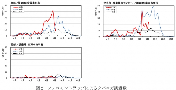 図2：フェロモントラップによるタバコガ誘殺数