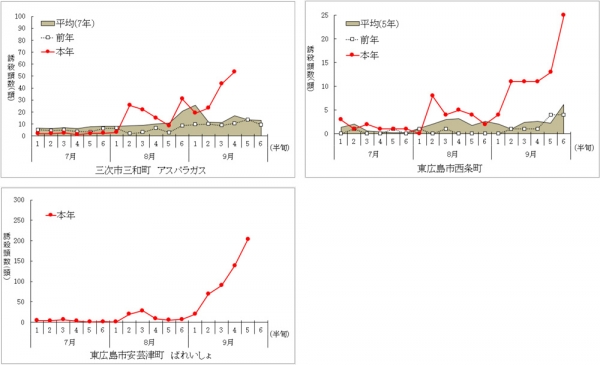 図1：シロイチモジヨトウのフェロモントラップ誘殺状況（7月～9月）