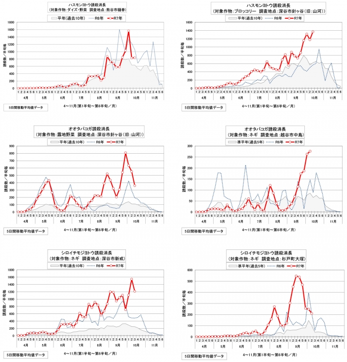 図：雄成虫の誘殺消長（上段：ハスモンヨトウ、中段：オオタバコガ、下段：シロイチモジヨトウ）