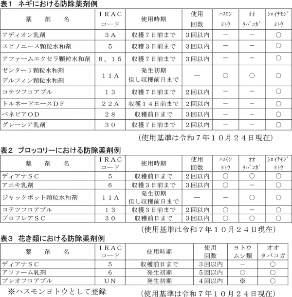 表１：ネギにおける防除薬剤例 　表２：ブロッコリーにおける防除薬剤例 　表３：花き類における防除薬剤例
