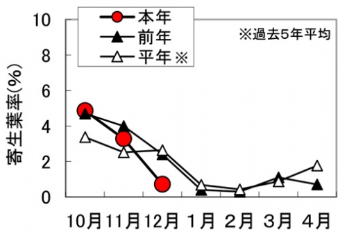 図3：コナジラミ類の寄生葉率の推移