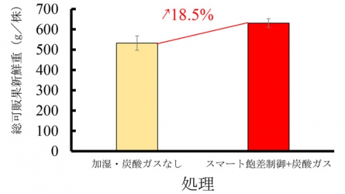 図1：スマート飽差制御による増収効果 （品種：「さぬき姫」、エラーバーは標準誤差を示す（n = 9-10）．）