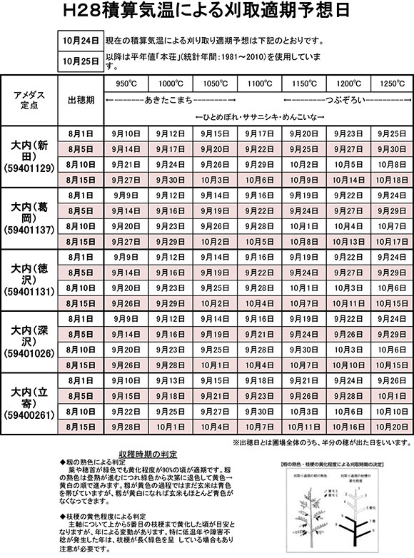 表1 Ｈ28積算気温による刈取適期予想日