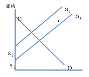 図1 コメの需要・供給曲線