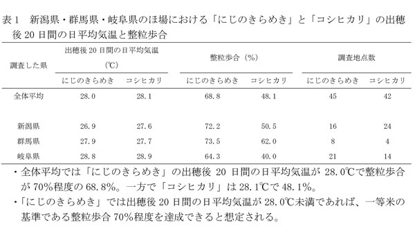 「にじのきらめき」と「コシヒカリ」における出穂後20日間の日平均気温と整粒歩合との関係