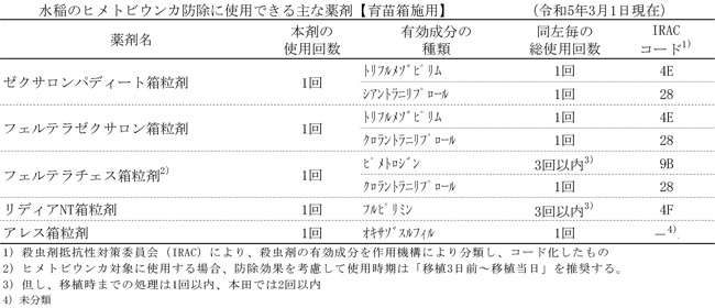 表1：水稲のヒメトビウンカ防除に使用できる主な薬剤【育苗箱施用】