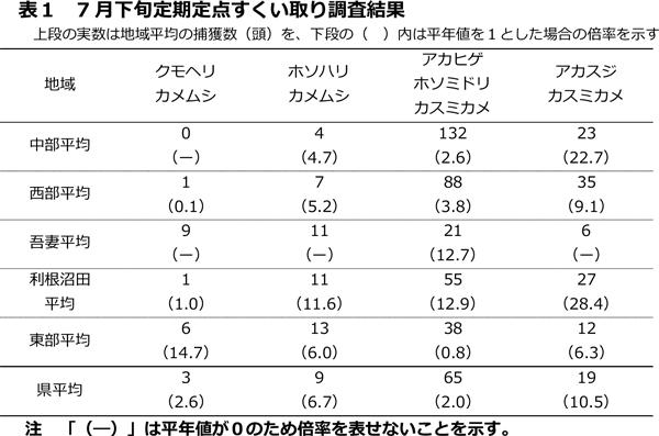 表1：7月下旬定期定点すくい取り調査結果