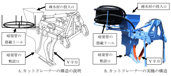 カットドレーナーの構造の説明・実機の構造