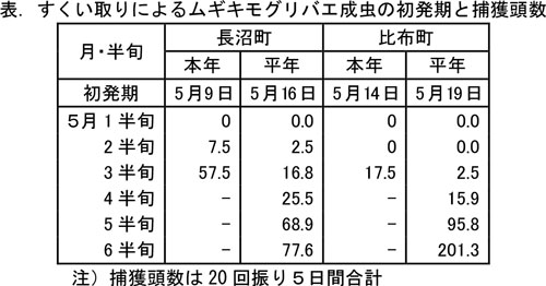表：すくい取りによるムギキモグリバエ成虫の初発期と捕獲頭数