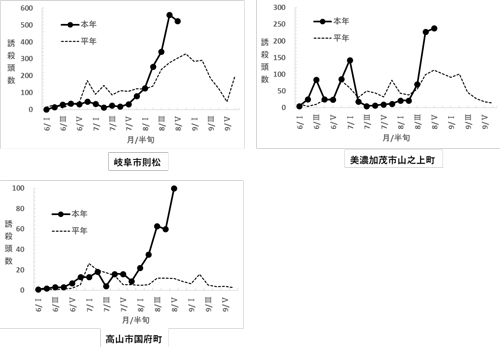 図：予察灯におけるチャバネアオカメムシ誘殺数