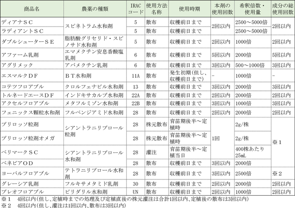 表1：トマトキバガに登録のある薬剤（トマト）