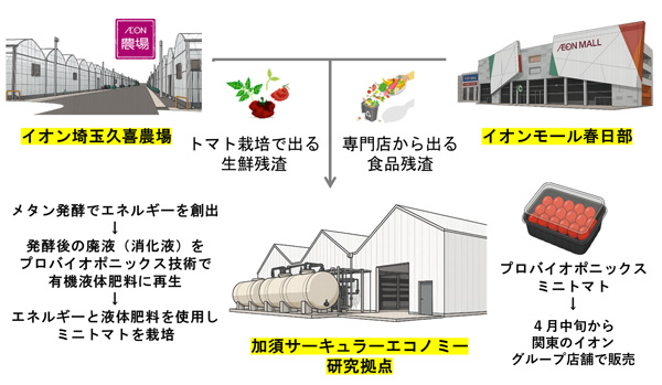 図2：同事業で実証する循環型モデルの概要
