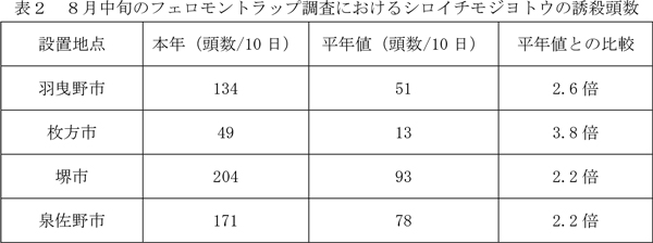 表2：8月中旬のフェロモントラップ調査におけるシロイチモジヨトウの誘殺頭数