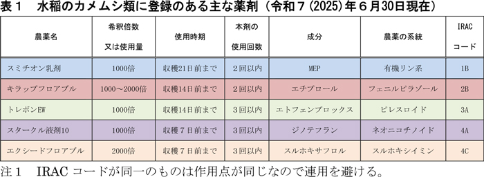 表1：水稲のカメムシ類に登録のある主な薬剤（6月30日現在）