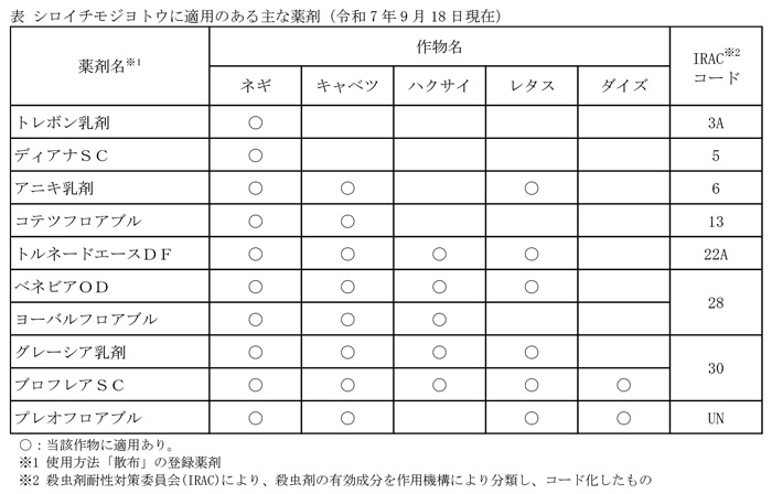 表：シロイチモジヨトウに適用のある主な薬剤（9月18日現在）