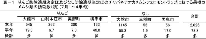 表1：りんご防除適期決定ほ及びなし防除適期決定ほのチャバネアオカメムシフェロモントラップにおける果樹カメムシ類の誘殺数（頭）（7月1～4半旬）