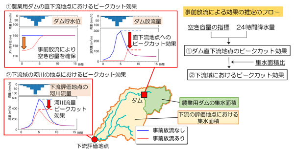 農業用ダムの事前放流によるピークカット効果の推定手法の概略