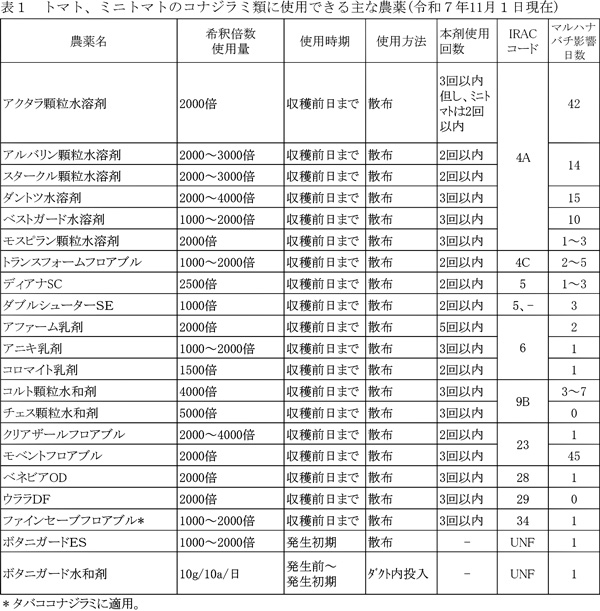 表1:トマト、ミニトマトのコナジラミ類に使用できる主な農薬(11月1日現在)