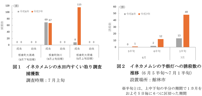 図1：イネカメムシの水田内すくい取り調査捕獲数　調査時期：7月上旬と図2：イネカメムシの予察灯への誘殺数の推移（6月5半旬～7月1半旬）設置場所：館林市