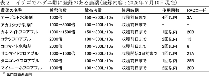 表2：イチゴでハダニ類に登録のある農薬（登録内容：7月10日現在）
