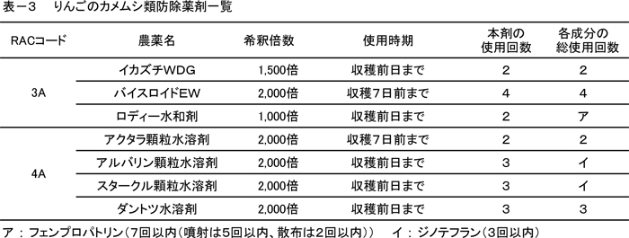表3：りんごのカメムシ類防除薬剤一覧