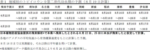 （表1）地域別のトビイロウンカ第二世代幼虫期の予測（8月19日計算）