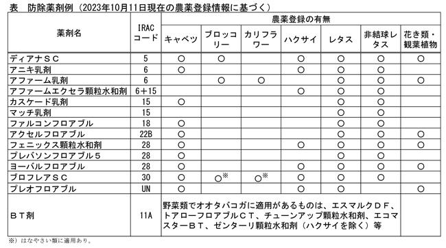 表：防除薬剤例（10月11日現在の農薬登録情報に基づく）