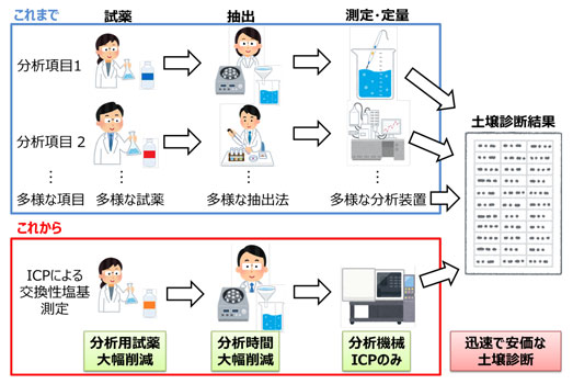 図2：土壌診断の現在と今後