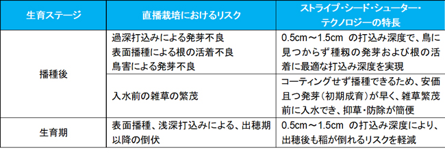 直播栽培におけるリスクと、「ストライプ・シード・シューター・テクノロジー」の特長