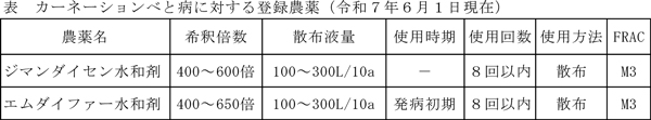 表：カーネーションべと病に対する登録農薬（6月1日現在）