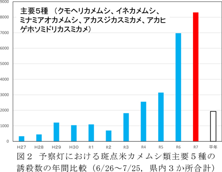 図2：予察灯における斑点米カメムシ類主要5種の誘殺数の年間比較（6/26～7/25,県内3か所合計）