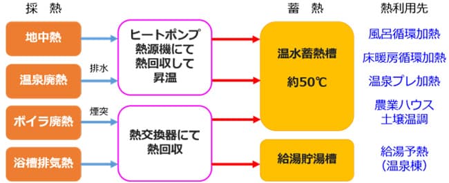 アクアイグニス仙台 再生可能エネルギー利用基本システム概要